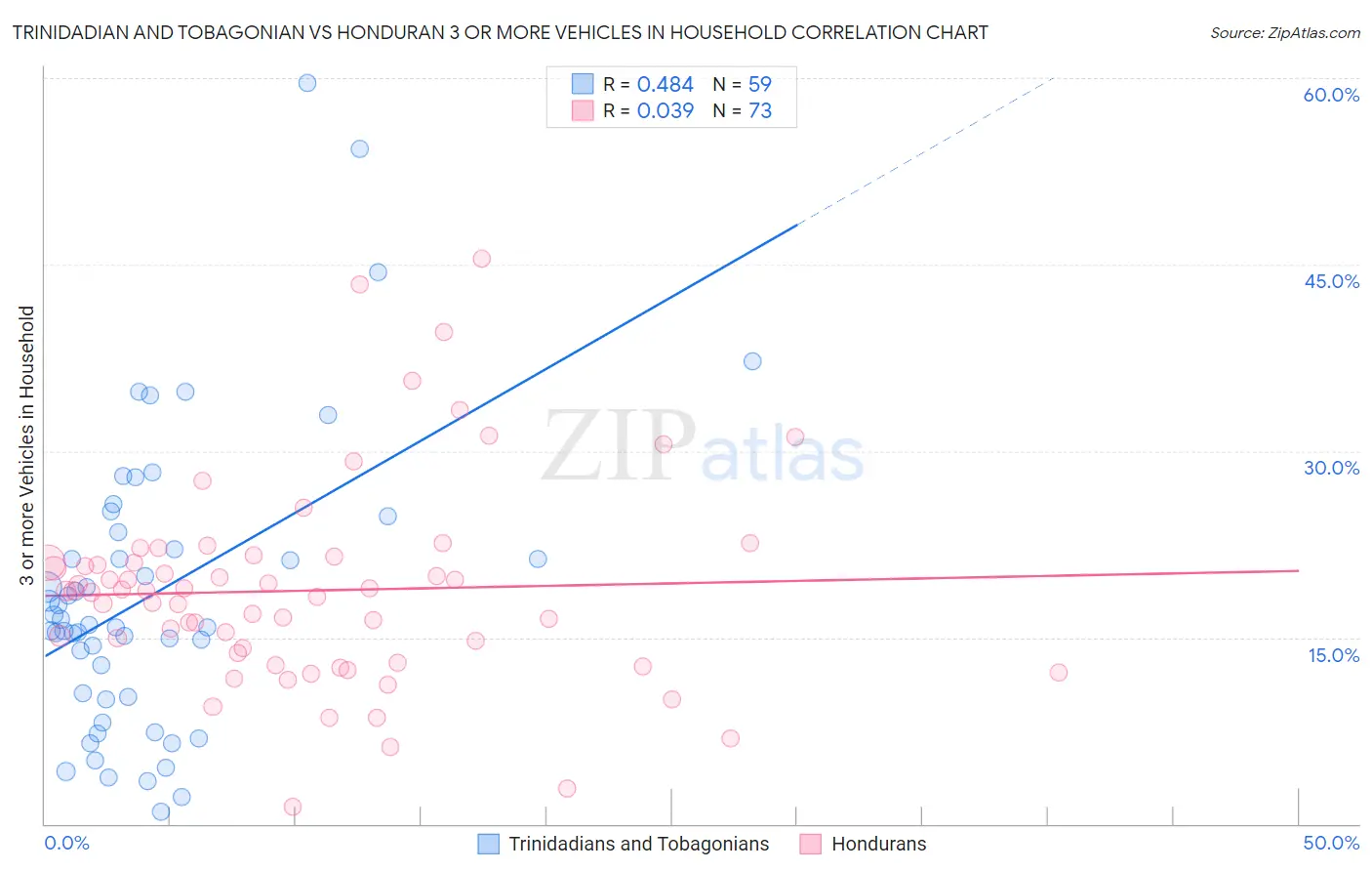 Trinidadian and Tobagonian vs Honduran 3 or more Vehicles in Household