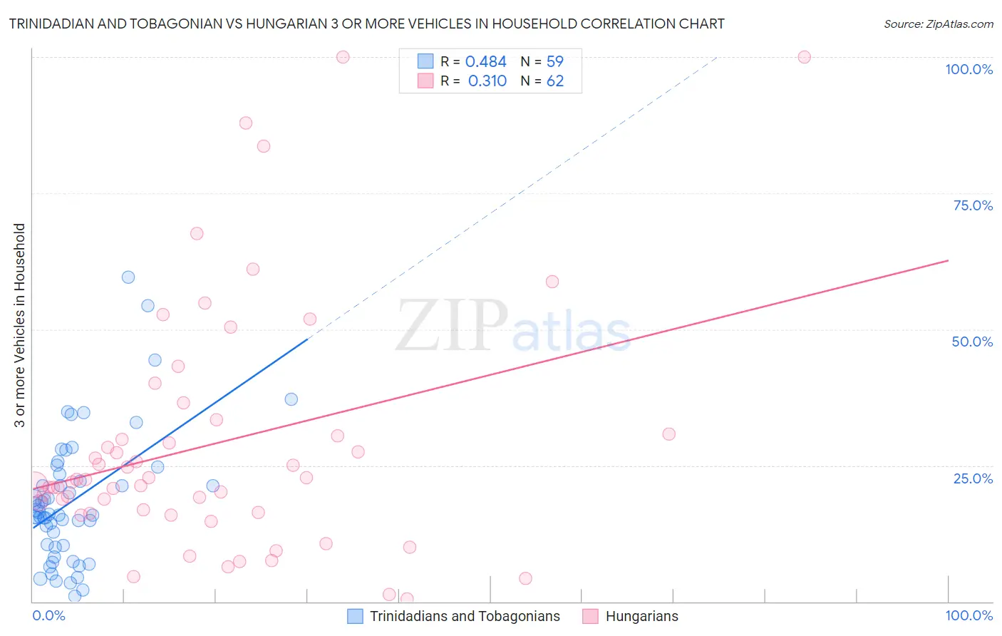 Trinidadian and Tobagonian vs Hungarian 3 or more Vehicles in Household