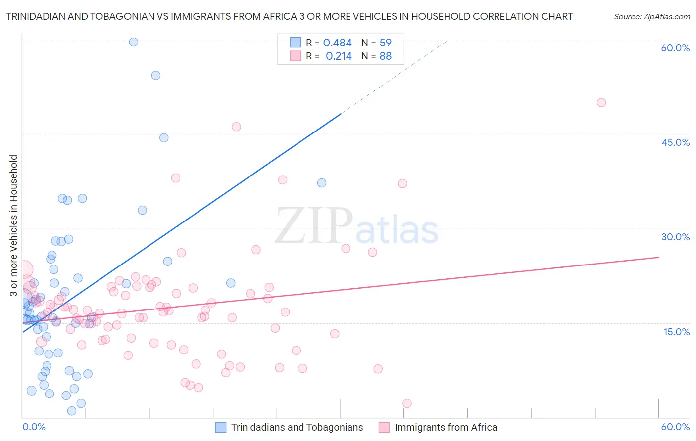 Trinidadian and Tobagonian vs Immigrants from Africa 3 or more Vehicles in Household