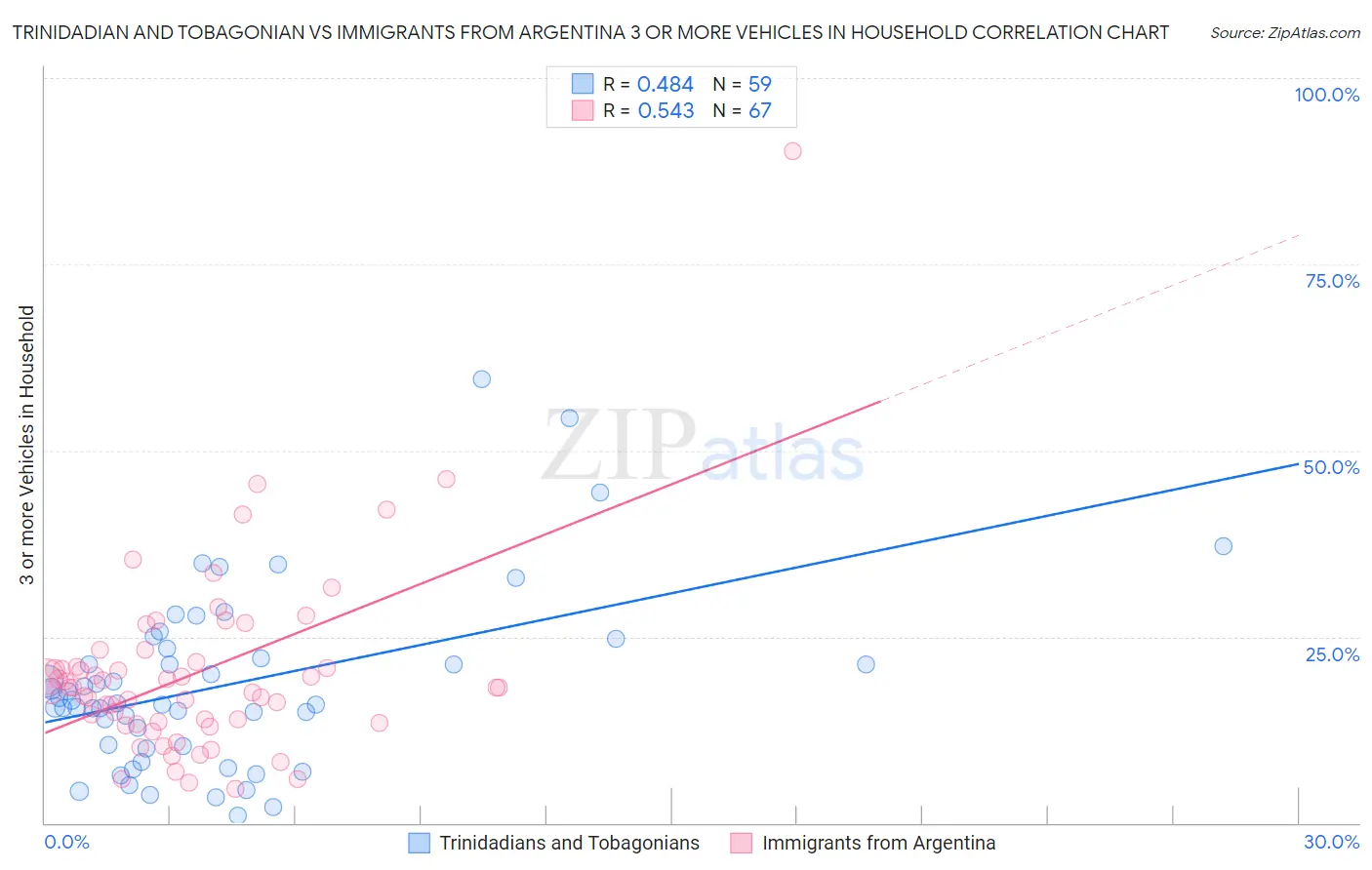 Trinidadian and Tobagonian vs Immigrants from Argentina 3 or more Vehicles in Household