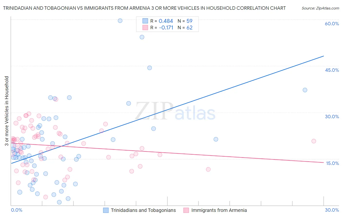 Trinidadian and Tobagonian vs Immigrants from Armenia 3 or more Vehicles in Household