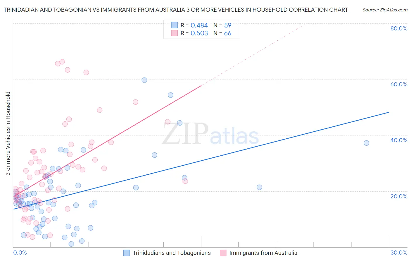 Trinidadian and Tobagonian vs Immigrants from Australia 3 or more Vehicles in Household