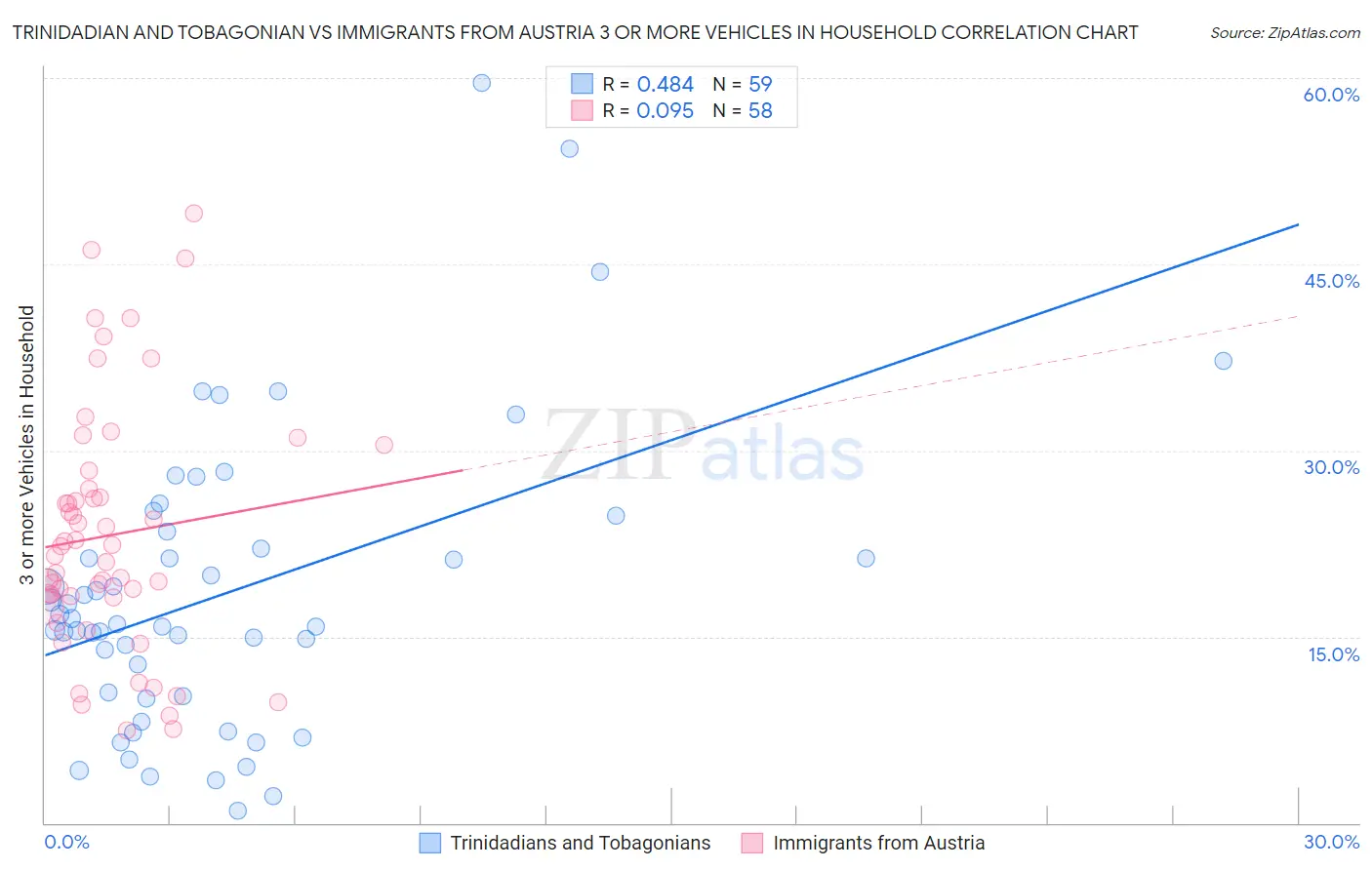 Trinidadian and Tobagonian vs Immigrants from Austria 3 or more Vehicles in Household