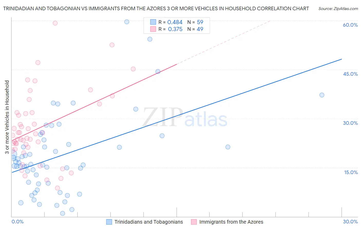 Trinidadian and Tobagonian vs Immigrants from the Azores 3 or more Vehicles in Household