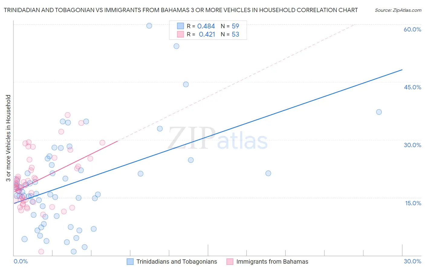 Trinidadian and Tobagonian vs Immigrants from Bahamas 3 or more Vehicles in Household