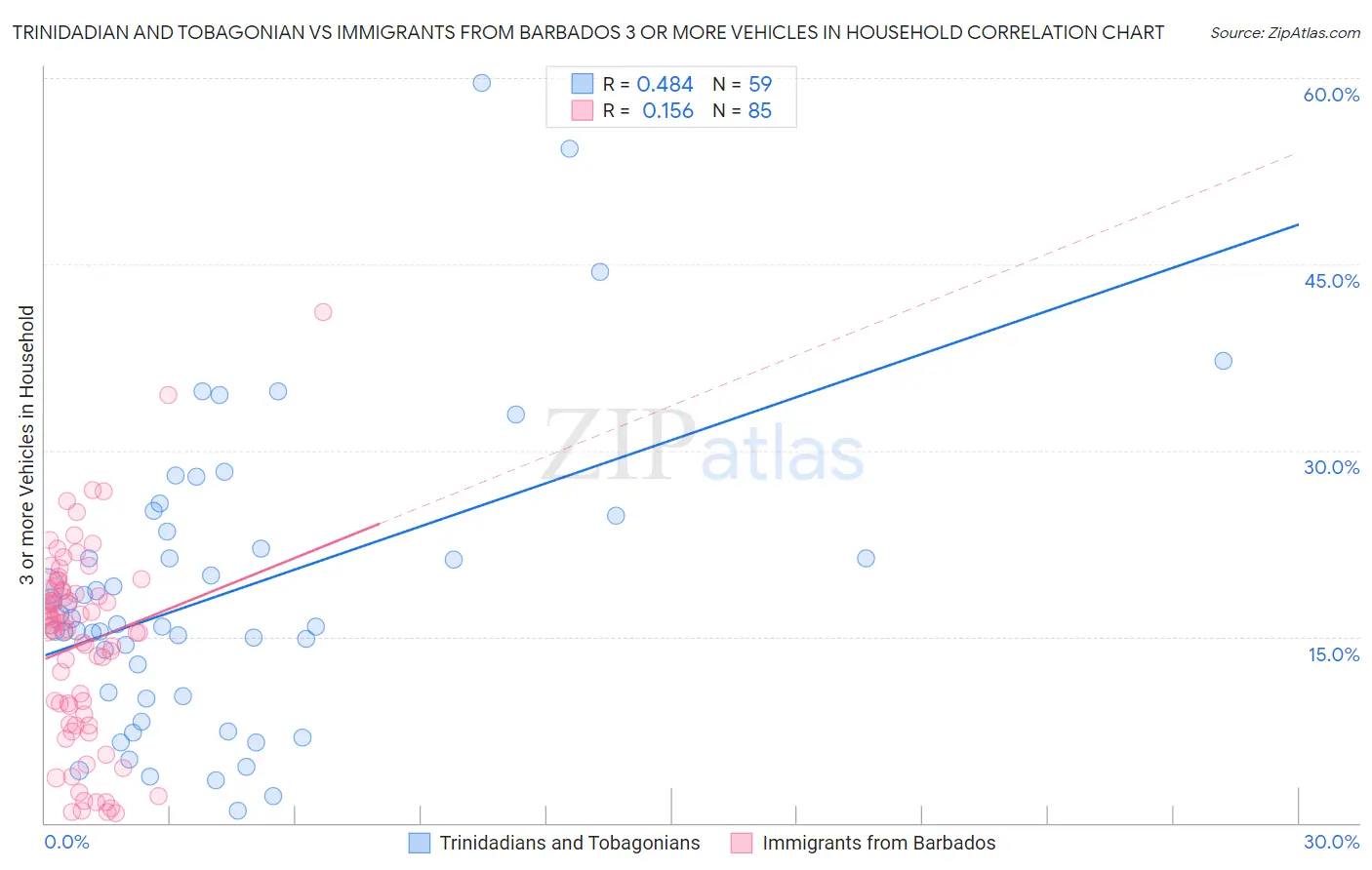 Trinidadian and Tobagonian vs Immigrants from Barbados 3 or more Vehicles in Household