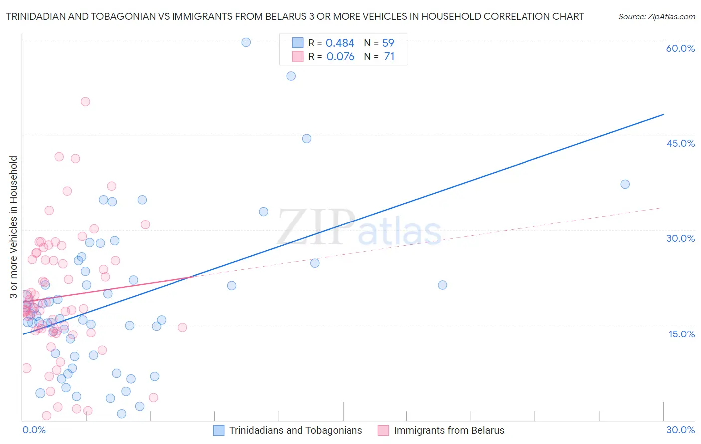 Trinidadian and Tobagonian vs Immigrants from Belarus 3 or more Vehicles in Household