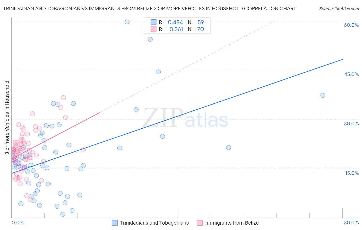 Trinidadian and Tobagonian vs Immigrants from Belize 3 or more Vehicles in Household