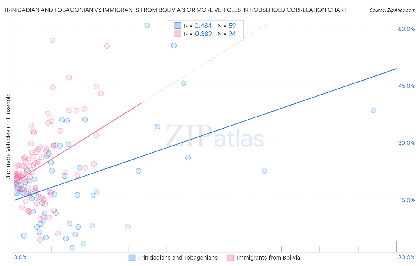 Trinidadian and Tobagonian vs Immigrants from Bolivia 3 or more Vehicles in Household