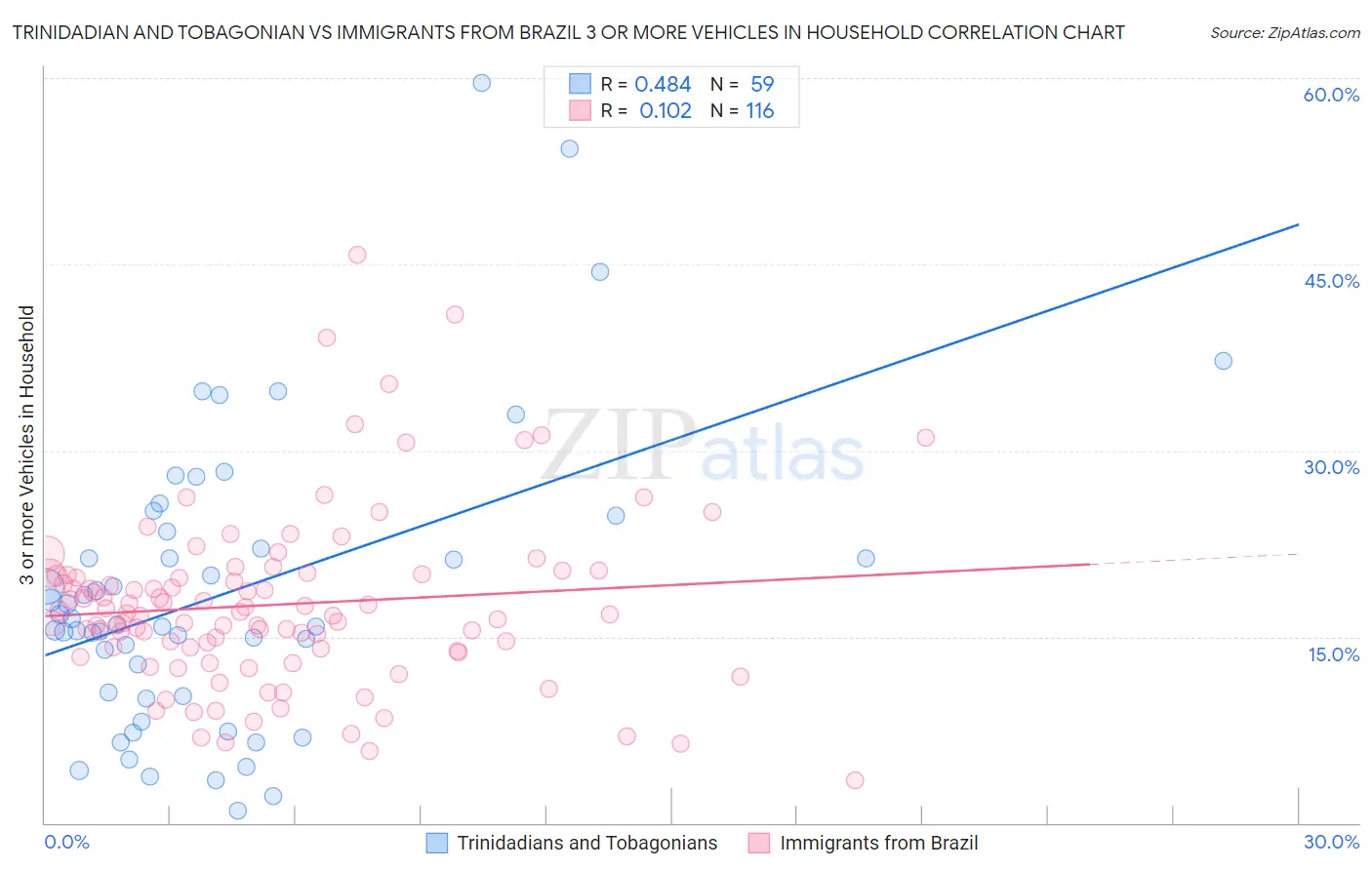 Trinidadian and Tobagonian vs Immigrants from Brazil 3 or more Vehicles in Household