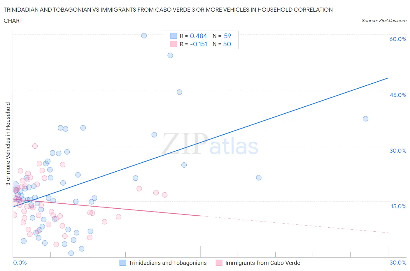Trinidadian and Tobagonian vs Immigrants from Cabo Verde 3 or more Vehicles in Household