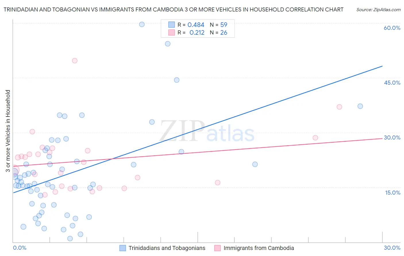 Trinidadian and Tobagonian vs Immigrants from Cambodia 3 or more Vehicles in Household