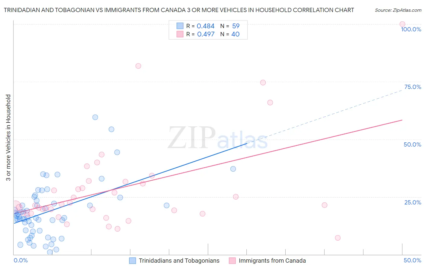 Trinidadian and Tobagonian vs Immigrants from Canada 3 or more Vehicles in Household