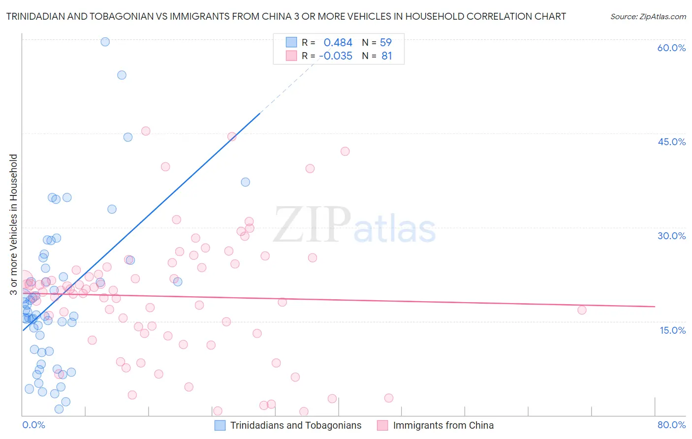 Trinidadian and Tobagonian vs Immigrants from China 3 or more Vehicles in Household