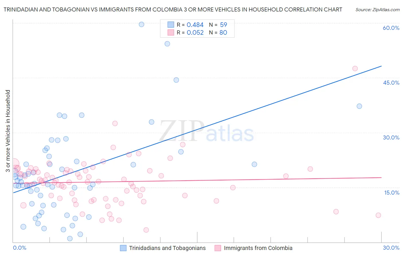 Trinidadian and Tobagonian vs Immigrants from Colombia 3 or more Vehicles in Household