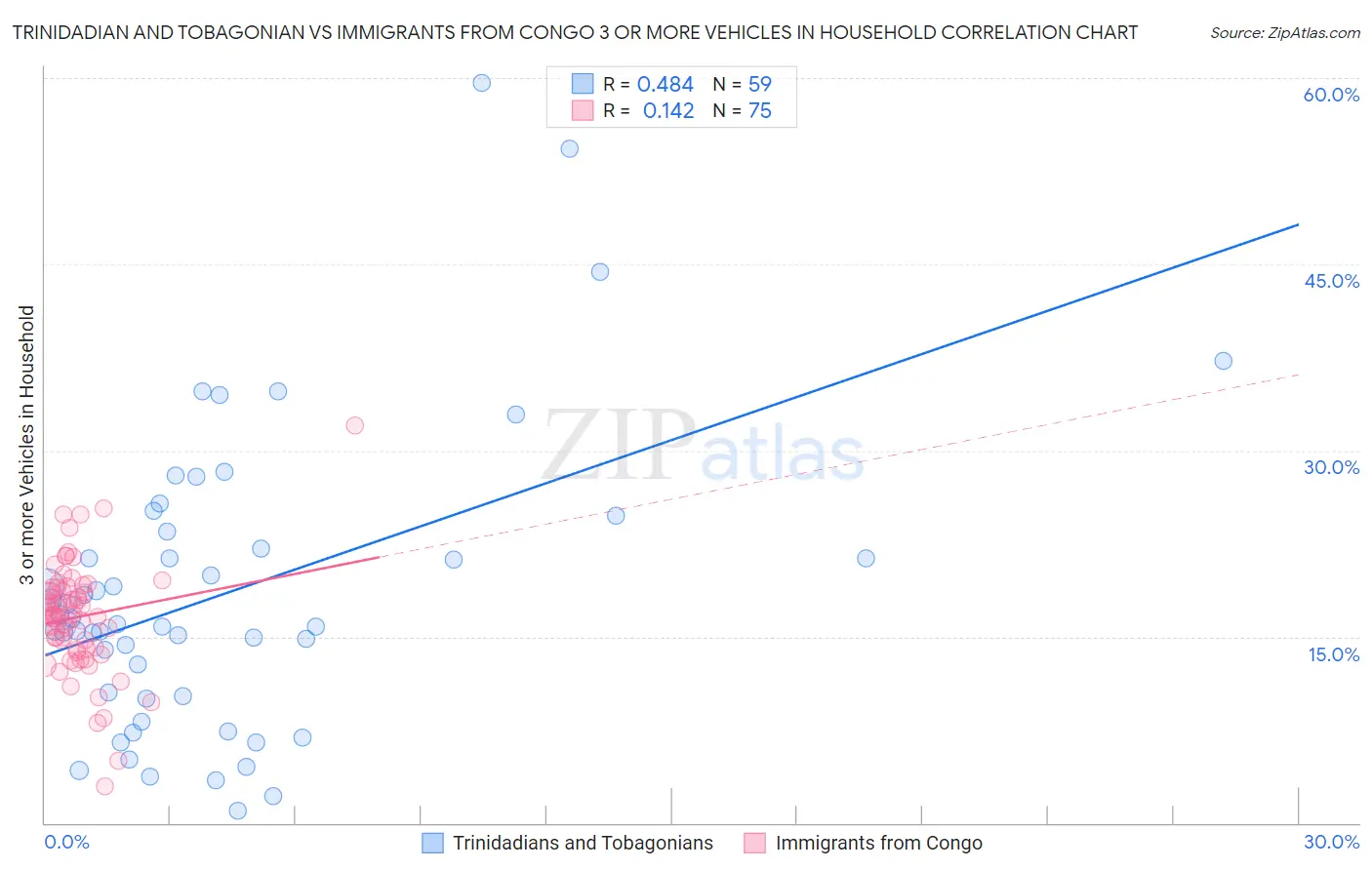 Trinidadian and Tobagonian vs Immigrants from Congo 3 or more Vehicles in Household