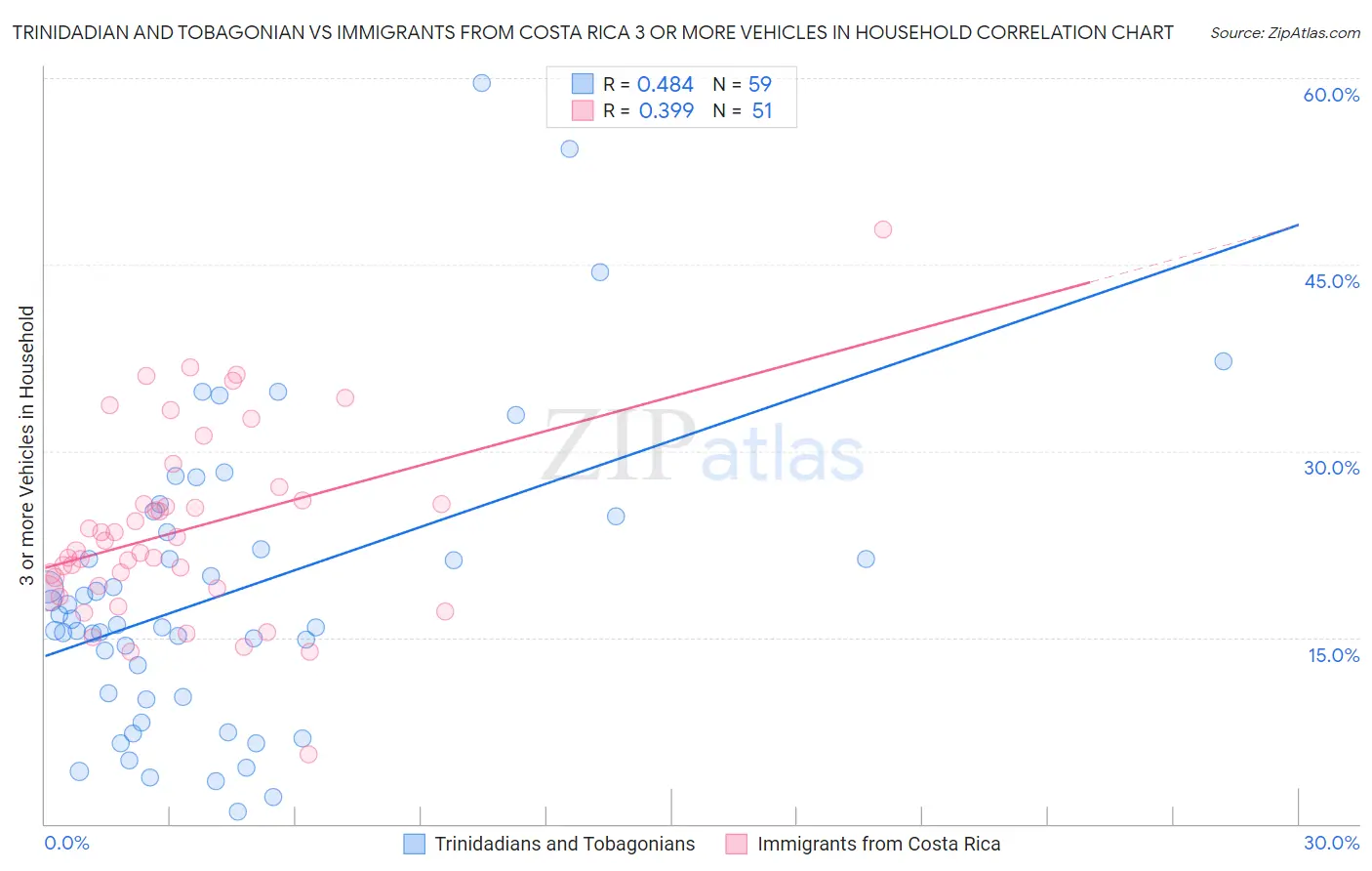 Trinidadian and Tobagonian vs Immigrants from Costa Rica 3 or more Vehicles in Household