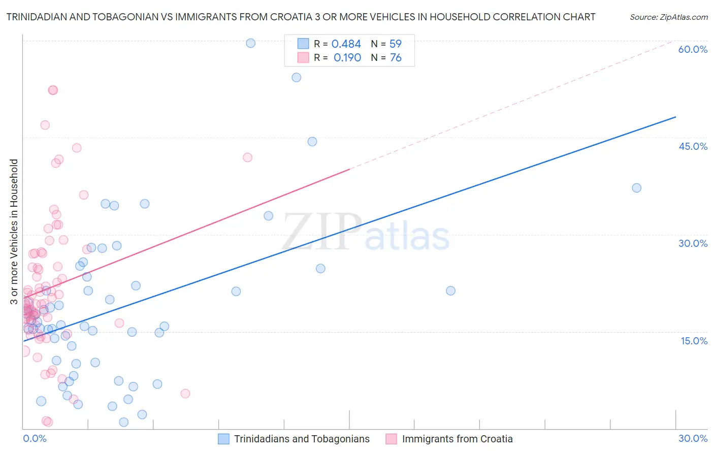 Trinidadian and Tobagonian vs Immigrants from Croatia 3 or more Vehicles in Household