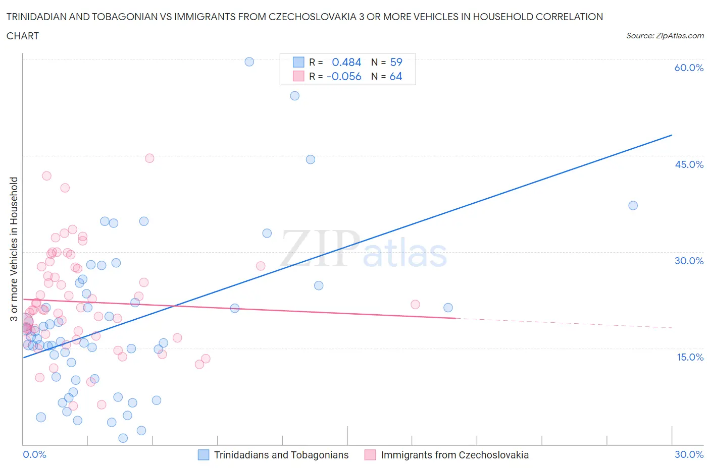 Trinidadian and Tobagonian vs Immigrants from Czechoslovakia 3 or more Vehicles in Household