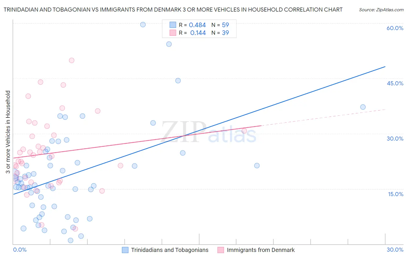 Trinidadian and Tobagonian vs Immigrants from Denmark 3 or more Vehicles in Household