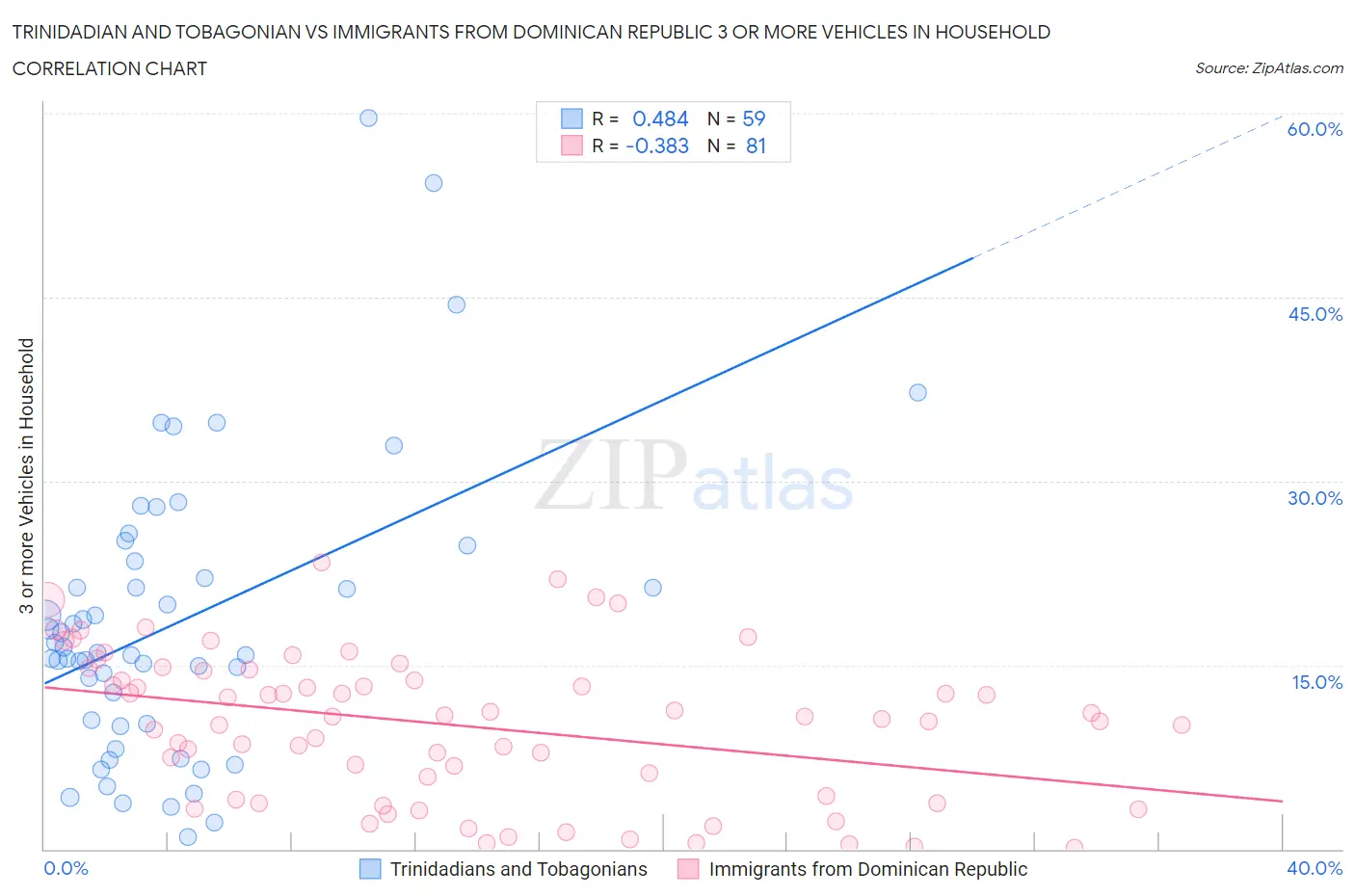 Trinidadian and Tobagonian vs Immigrants from Dominican Republic 3 or more Vehicles in Household
