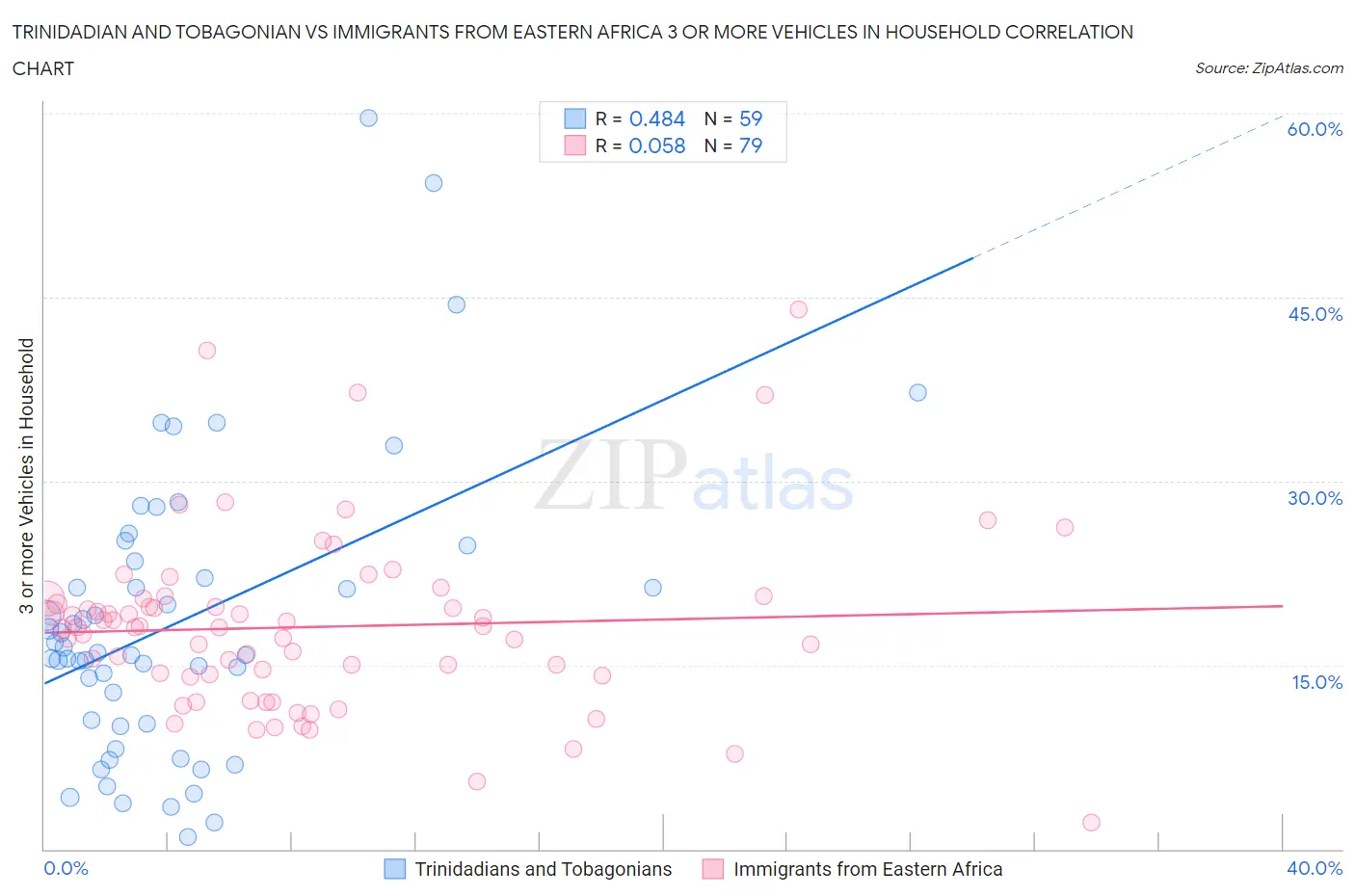 Trinidadian and Tobagonian vs Immigrants from Eastern Africa 3 or more Vehicles in Household