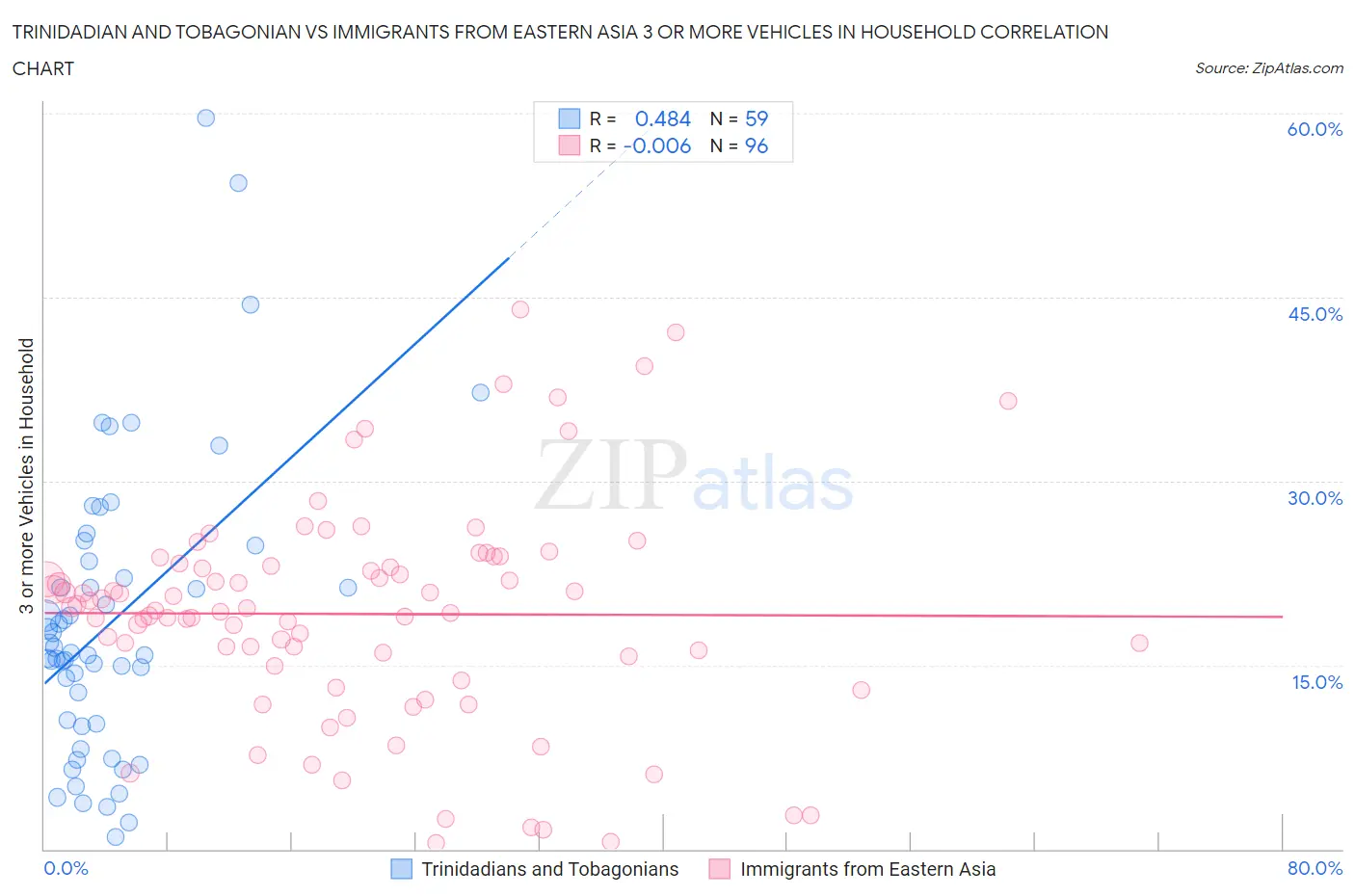 Trinidadian and Tobagonian vs Immigrants from Eastern Asia 3 or more Vehicles in Household