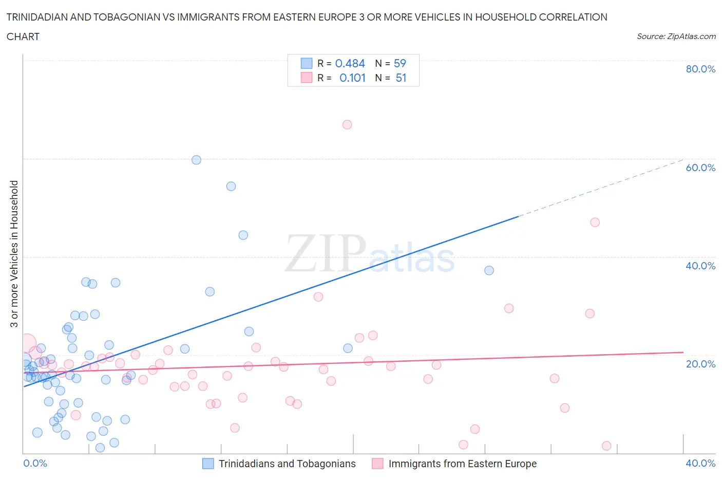 Trinidadian and Tobagonian vs Immigrants from Eastern Europe 3 or more Vehicles in Household