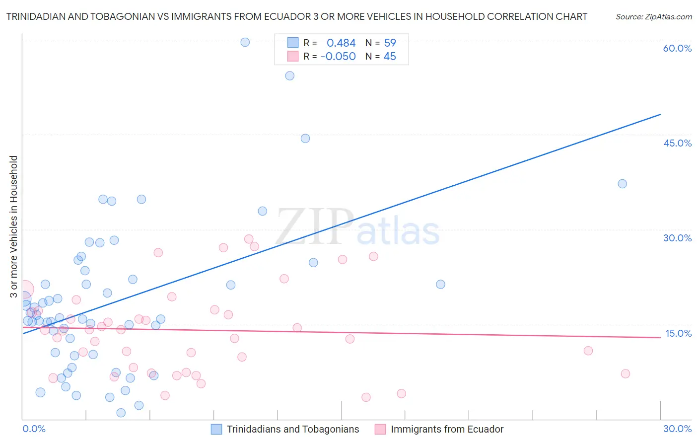 Trinidadian and Tobagonian vs Immigrants from Ecuador 3 or more Vehicles in Household