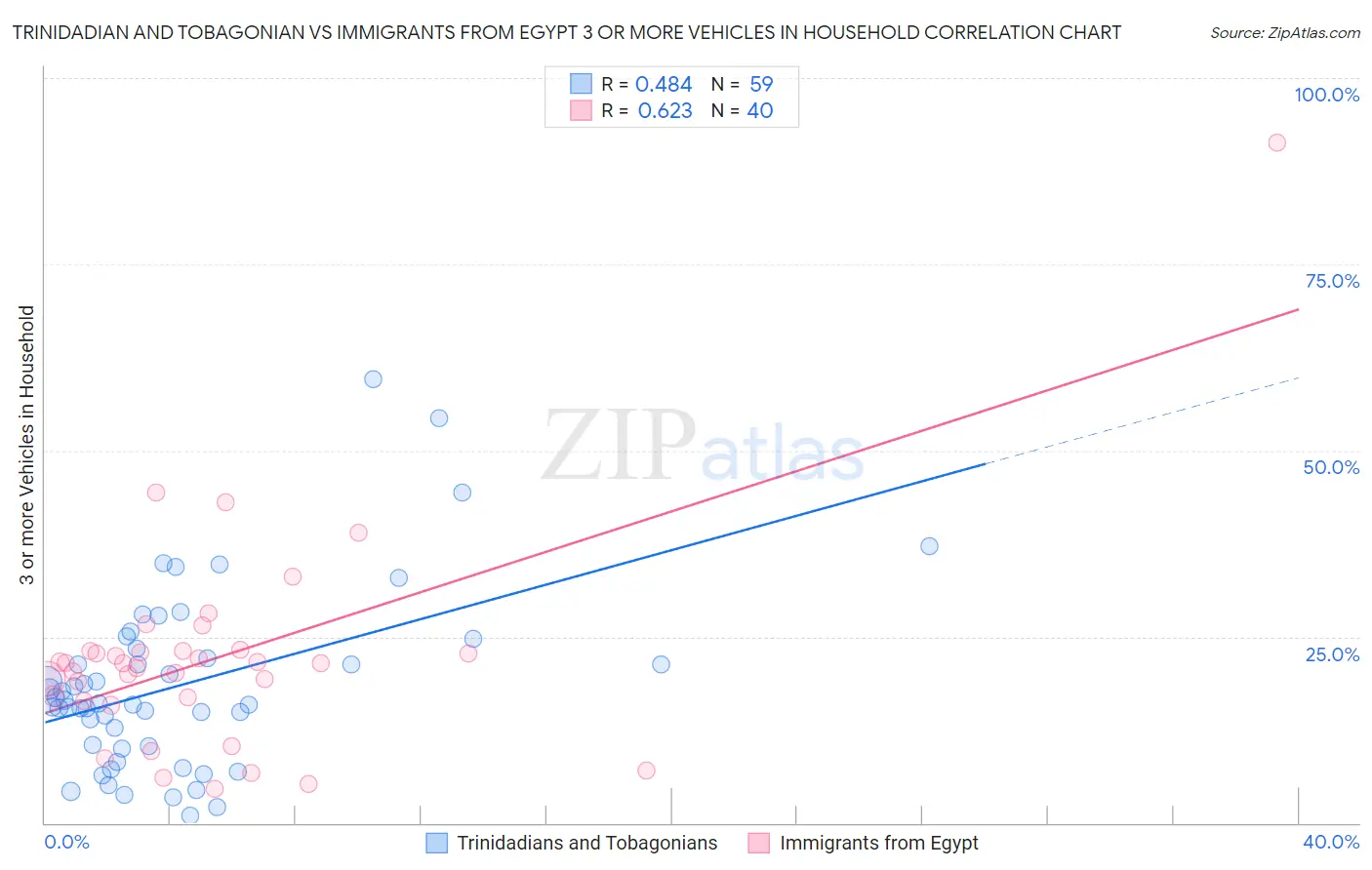 Trinidadian and Tobagonian vs Immigrants from Egypt 3 or more Vehicles in Household