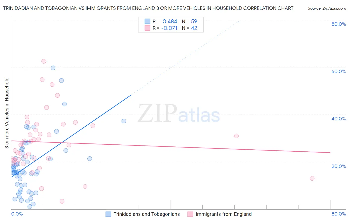 Trinidadian and Tobagonian vs Immigrants from England 3 or more Vehicles in Household