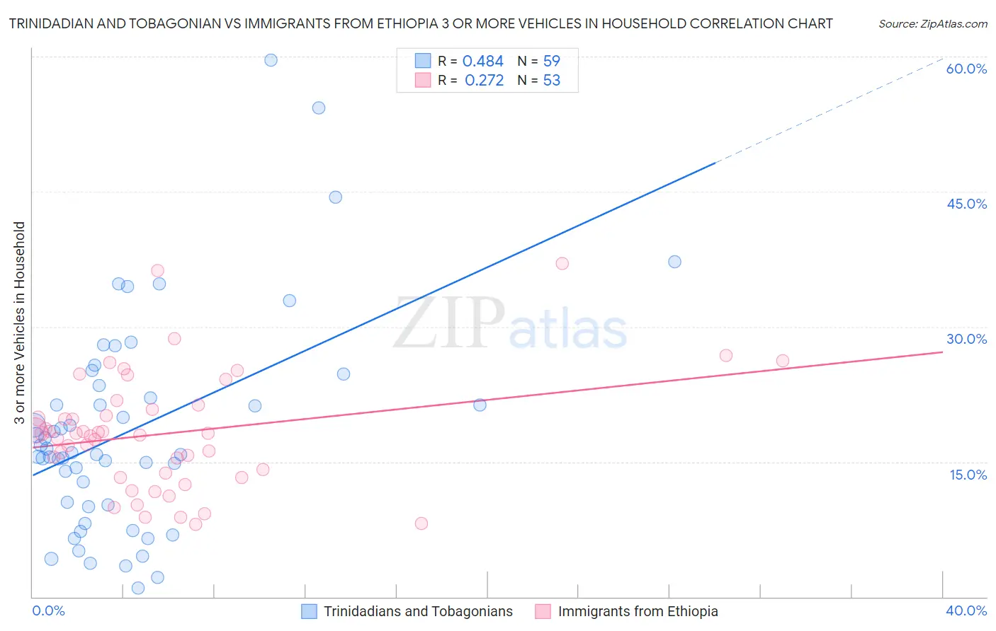 Trinidadian and Tobagonian vs Immigrants from Ethiopia 3 or more Vehicles in Household