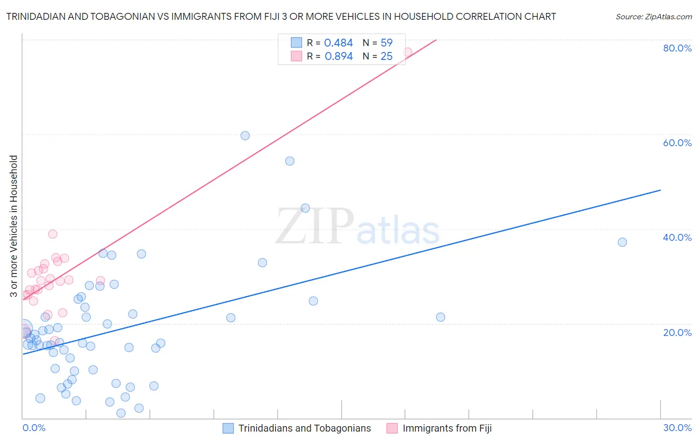 Trinidadian and Tobagonian vs Immigrants from Fiji 3 or more Vehicles in Household