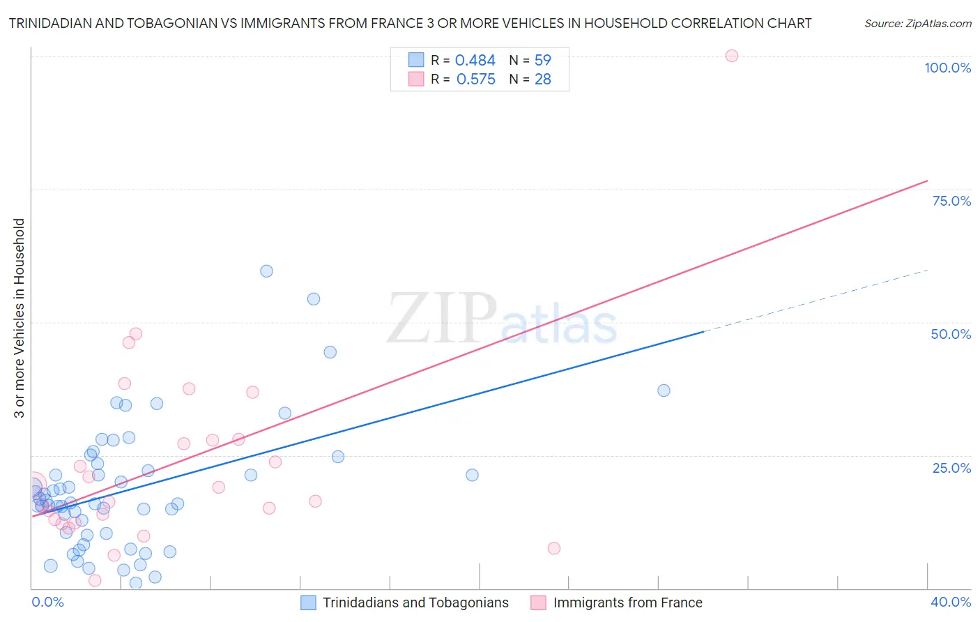 Trinidadian and Tobagonian vs Immigrants from France 3 or more Vehicles in Household