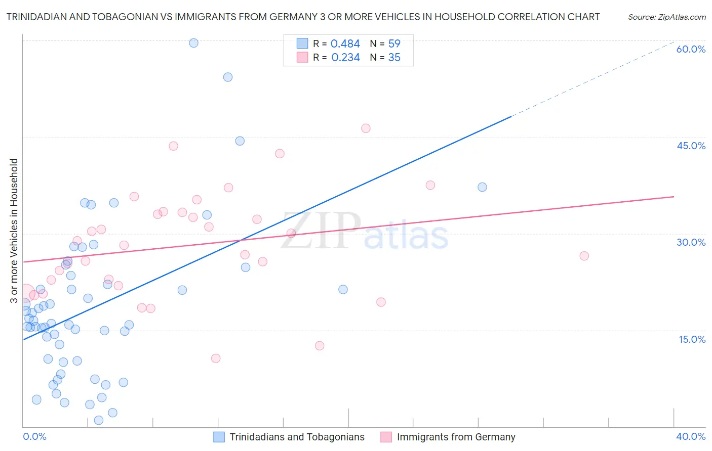 Trinidadian and Tobagonian vs Immigrants from Germany 3 or more Vehicles in Household