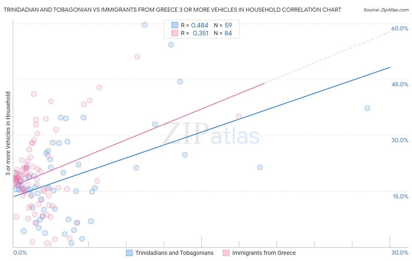 Trinidadian and Tobagonian vs Immigrants from Greece 3 or more Vehicles in Household