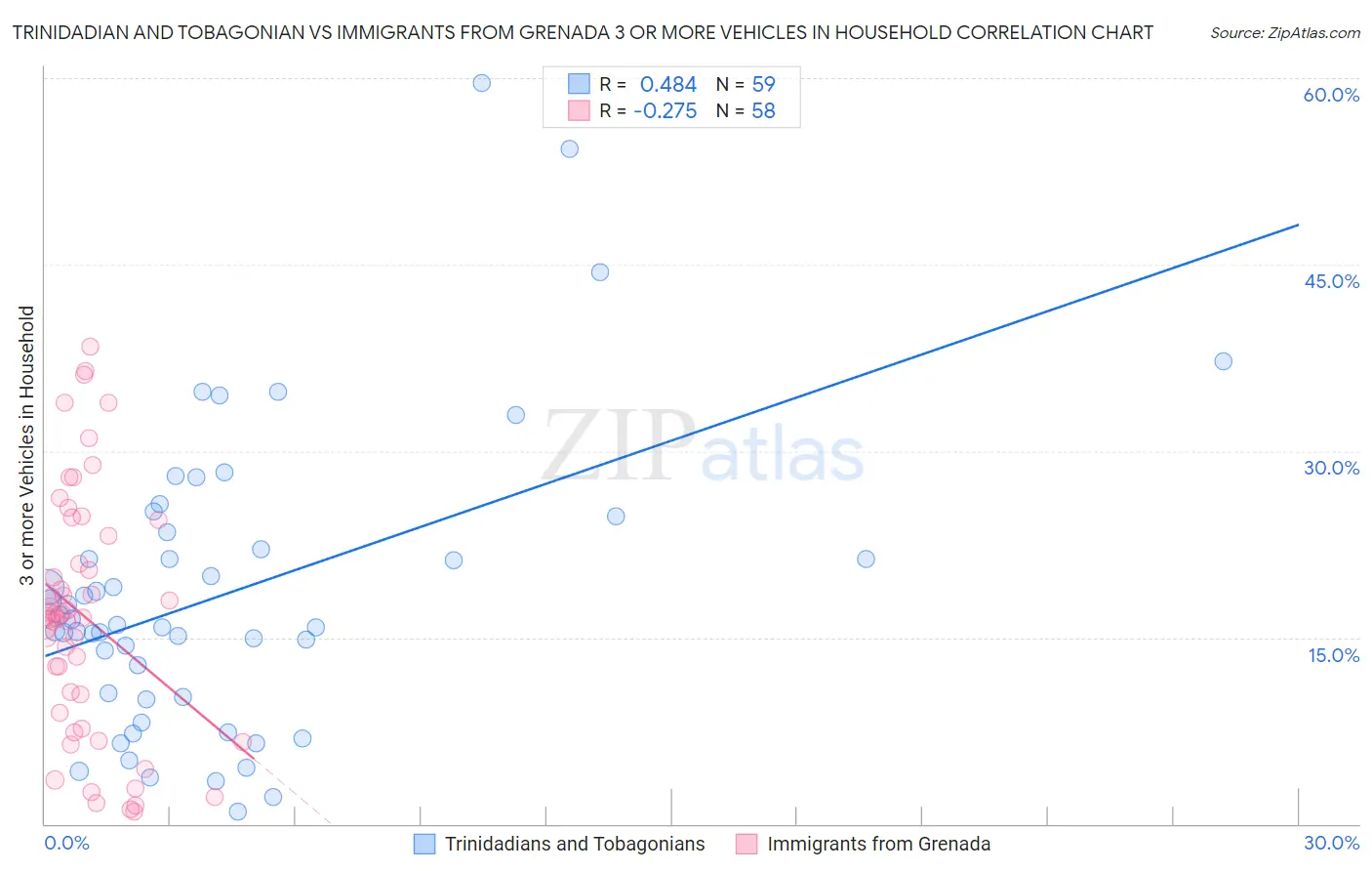 Trinidadian and Tobagonian vs Immigrants from Grenada 3 or more Vehicles in Household