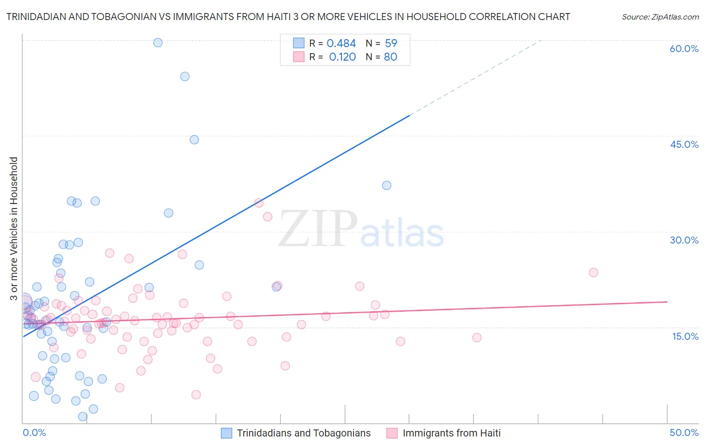 Trinidadian and Tobagonian vs Immigrants from Haiti 3 or more Vehicles in Household