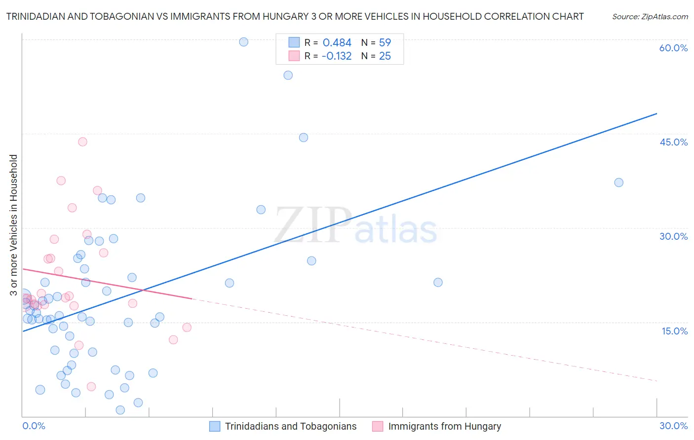 Trinidadian and Tobagonian vs Immigrants from Hungary 3 or more Vehicles in Household