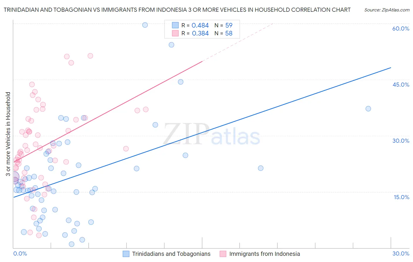 Trinidadian and Tobagonian vs Immigrants from Indonesia 3 or more Vehicles in Household