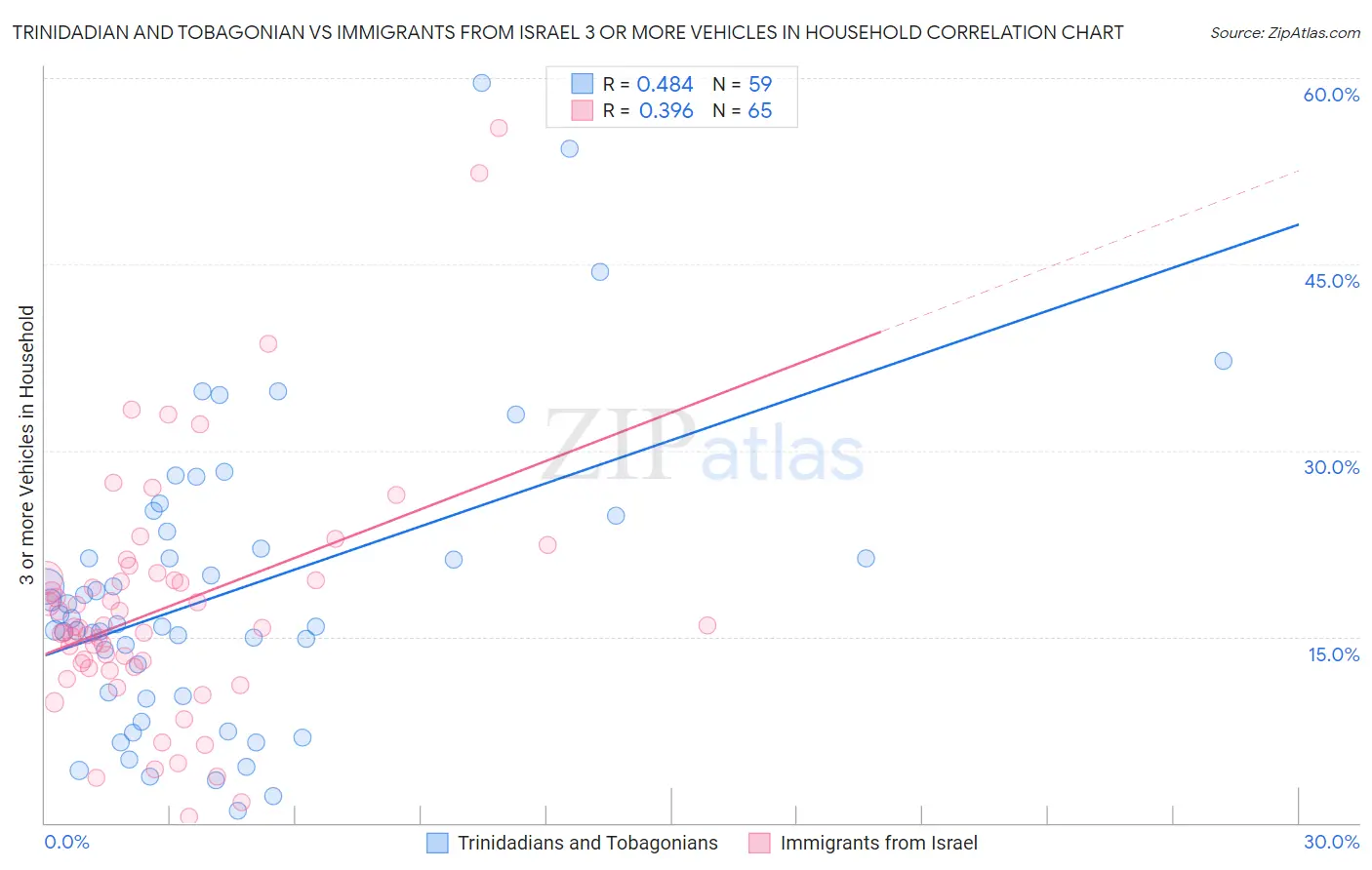 Trinidadian and Tobagonian vs Immigrants from Israel 3 or more Vehicles in Household