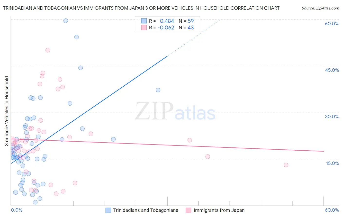 Trinidadian and Tobagonian vs Immigrants from Japan 3 or more Vehicles in Household