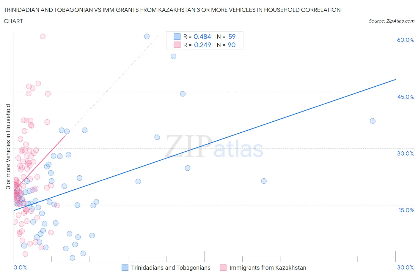 Trinidadian and Tobagonian vs Immigrants from Kazakhstan 3 or more Vehicles in Household