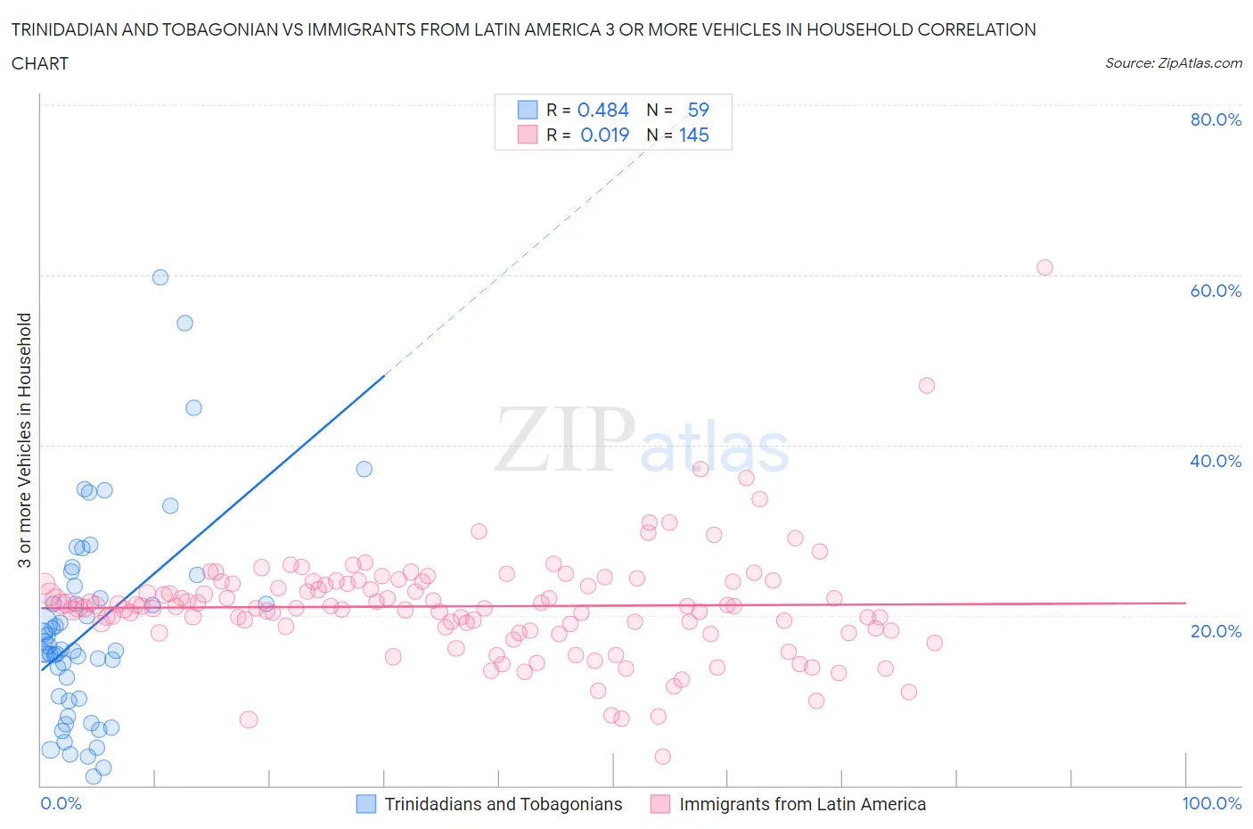 Trinidadian and Tobagonian vs Immigrants from Latin America 3 or more Vehicles in Household