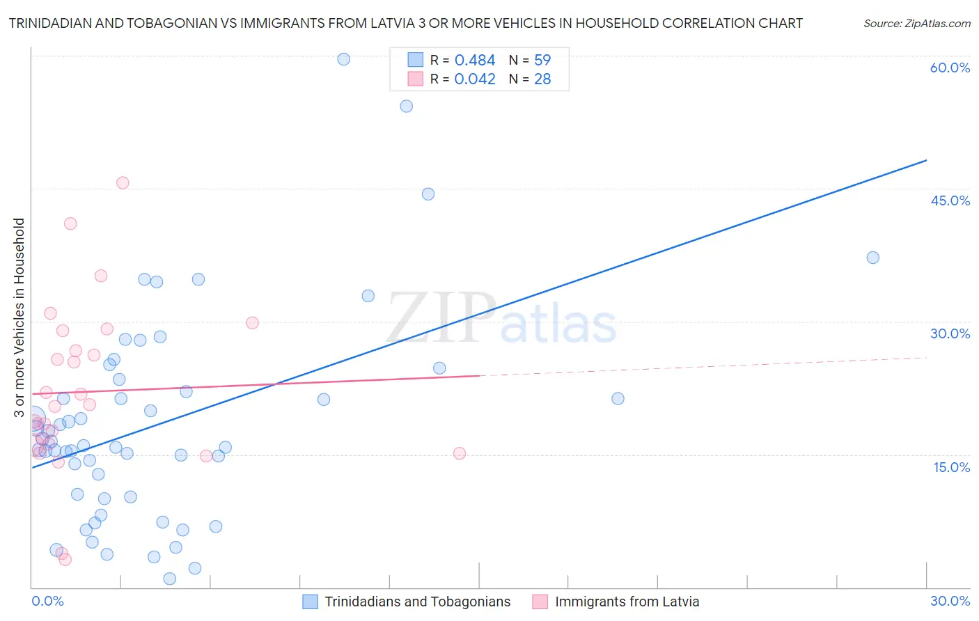 Trinidadian and Tobagonian vs Immigrants from Latvia 3 or more Vehicles in Household