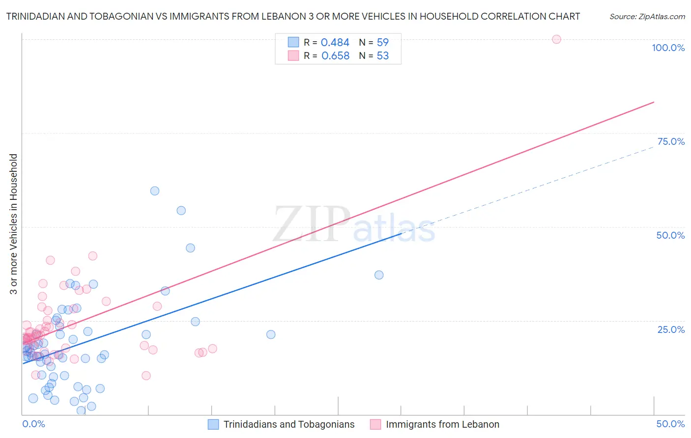 Trinidadian and Tobagonian vs Immigrants from Lebanon 3 or more Vehicles in Household