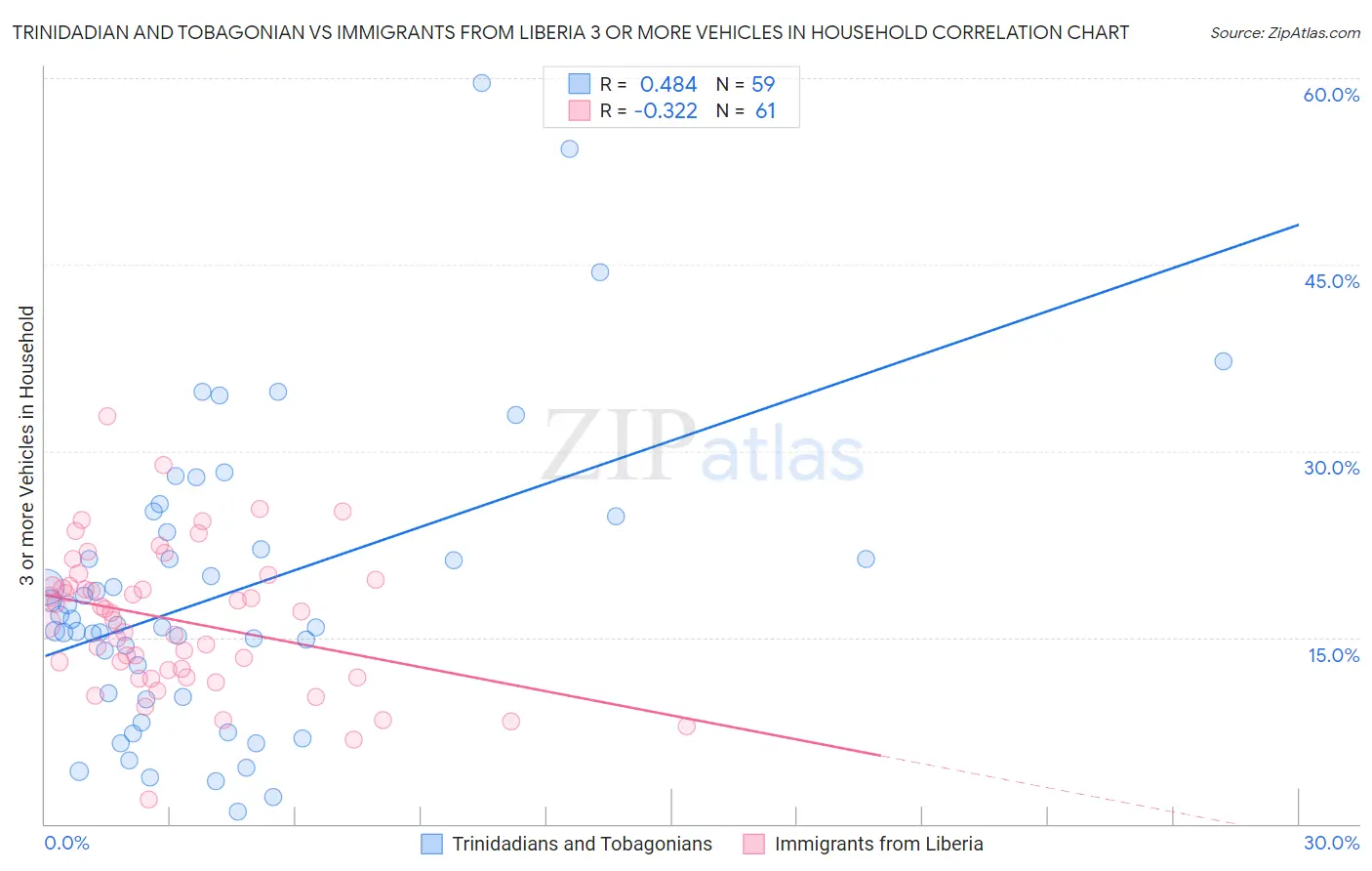Trinidadian and Tobagonian vs Immigrants from Liberia 3 or more Vehicles in Household