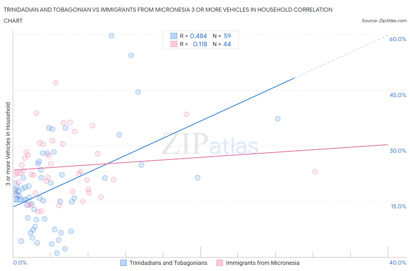 Trinidadian and Tobagonian vs Immigrants from Micronesia 3 or more Vehicles in Household