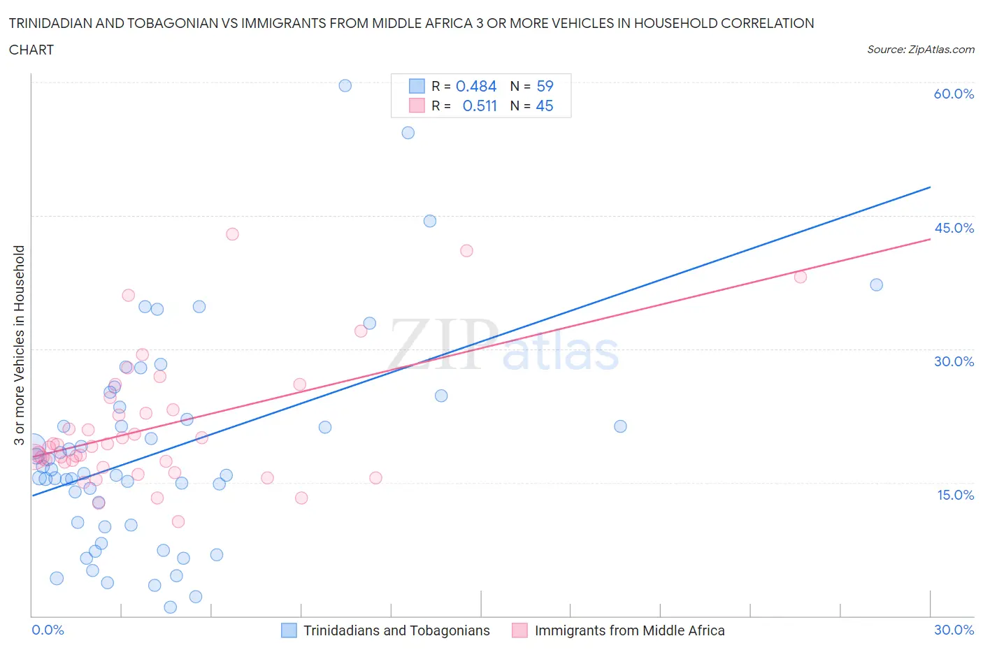 Trinidadian and Tobagonian vs Immigrants from Middle Africa 3 or more Vehicles in Household