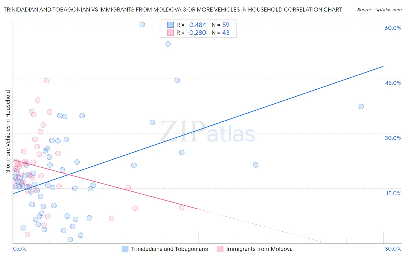 Trinidadian and Tobagonian vs Immigrants from Moldova 3 or more Vehicles in Household
